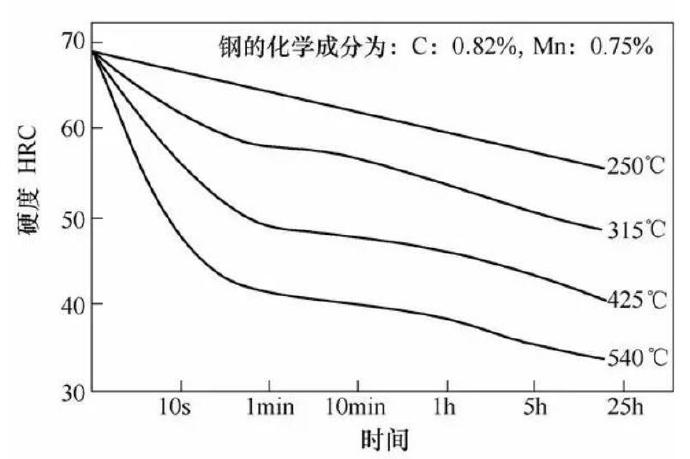 壓鑄模具熱處理時，可適當提高回火問題提升效率