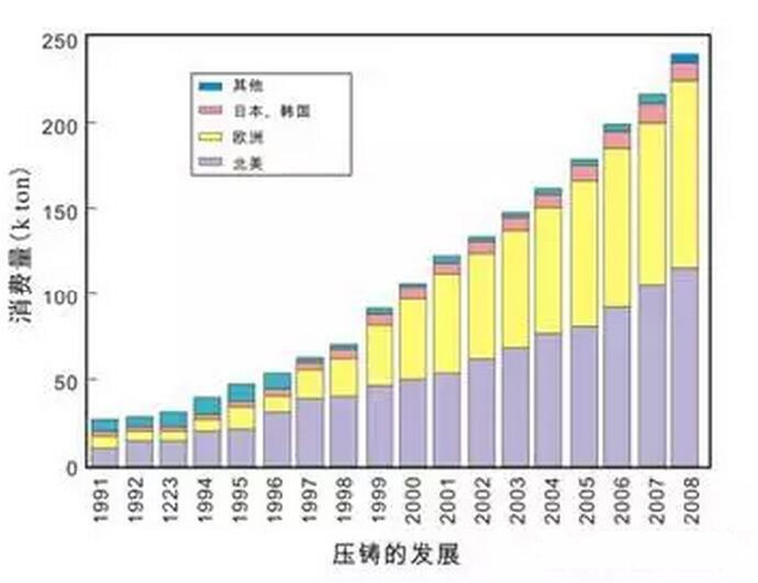 鋁合金壓鑄，鎂合金壓鑄這幾年技術的發展