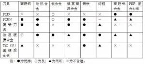 各種高速加工刀具，鋁合金壓鑄的發展大助力