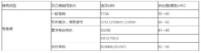 鋁合金壓鑄等各種模具材料的選用