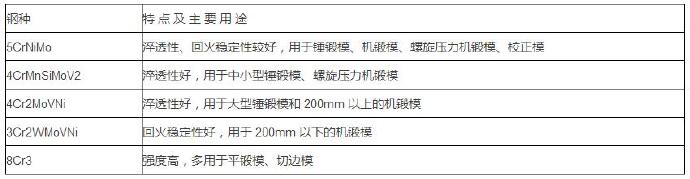 鋁合金壓鑄等各種模具材料的選用