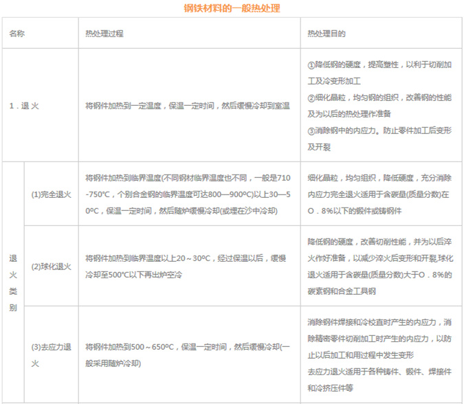 模具材料的一般熱處理，深圳壓鑄公司應該收藏下