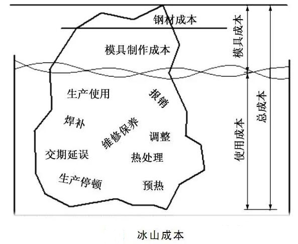 延遲壓鑄模具的使用壽命，可以幫助壓鑄公司節(jié)約成本